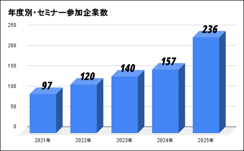 年度別・セミナー参加企業数